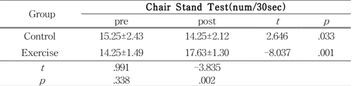 Table 10. Comparison of Chair Stand Test after 12weeks(num/30sec)
