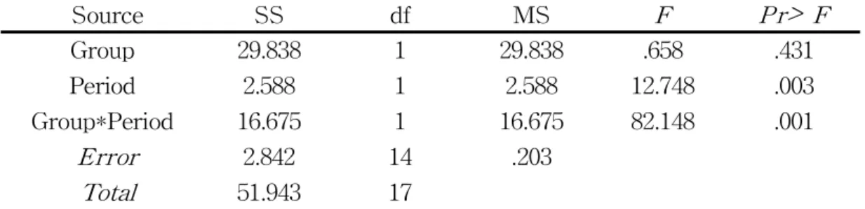 Table 17. The results of repeated measure ANOVA for Chair Sit-And- Sit-And-Reach test after 12weeks