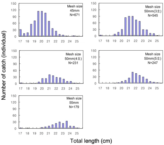 Fig. 1. Distribution of total length for yellow croaker to be caught by experimental gears.