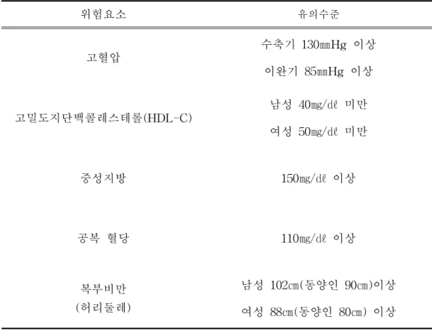 Table 1. Diagnostic criteria for metabolic syndrome(NCEP, 2001) 위험요소 유의수준 고혈압 수축기 130㎜Hg 이상 이완기 85㎜Hg 이상 고밀도지단백콜레스테롤(HDL-C) 남성 40㎎/㎗ 미만 여성 50㎎/㎗ 미만 중성지방 150㎎/㎗ 이상 공복 혈당 110㎎/㎗ 이상 복부비만 (허리둘레) 남성 102㎝(동양인 90㎝)이상 여성 88㎝(동양인 80㎝) 이상3