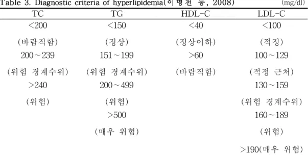 Table 3. Diagnostic criteria of hyperlipidemia(이 명 천 등 , 20 08) (mg/dl)