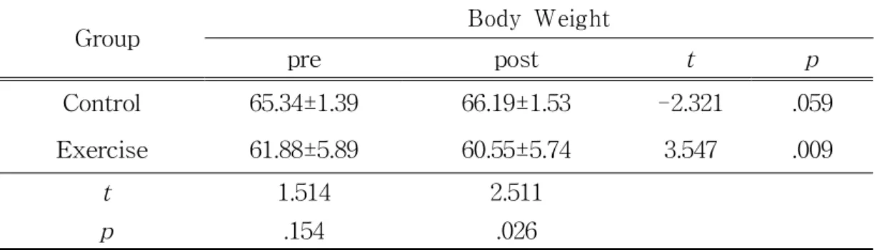 Table 8. Comparison of Body Weight after 12weeks (kg)