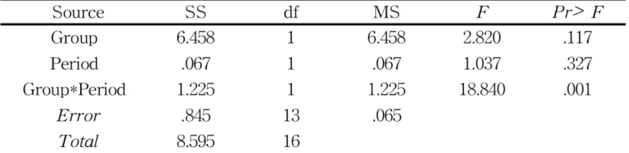 Table 9. The Results of repeated measure ANOVA for BMI after 12weeks