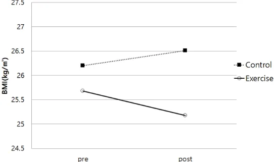 Figure 3. Comparison of BMI after 12 weeks