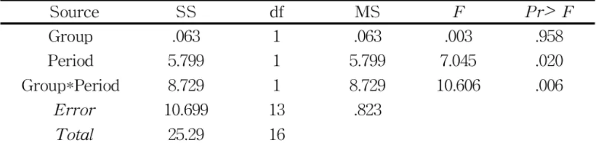 Table 11. The Results of repeated measure ANOVA for Body fat after 12weeks Source SS df MS F Pr ˃  F Group .063 1 .063 .003 .958 Period 5.799 1 5.799 7.045 .020 Group*Period 8.729 1 8.729 10.606 .006 Error 10.699 13 .823 Total 25.29 16 반복측정 분산분석 결과, 집단에는 유