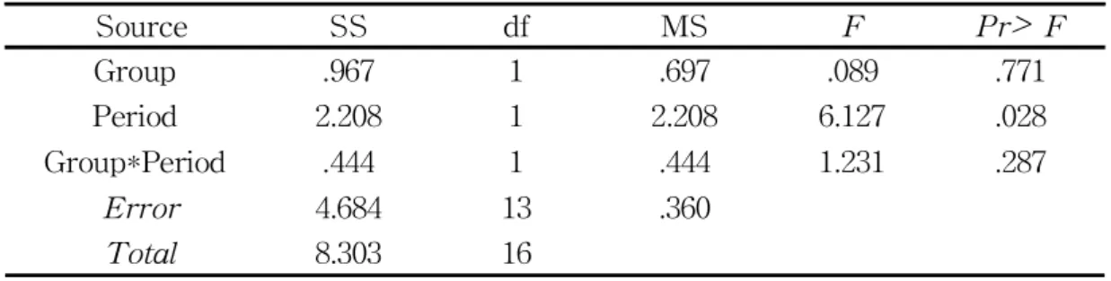 Table 13. The Results of repeated measure ANOVA for Skeletal muscle 12weeks Source SS df MS F Pr ˃  F Group .967 1 .697 .089 .771 Period 2.208 1 2.208 6.127 .028 Group*Period .444 1 .444 1.231 .287 Error 4.684 13 .360 Total 8.303 16