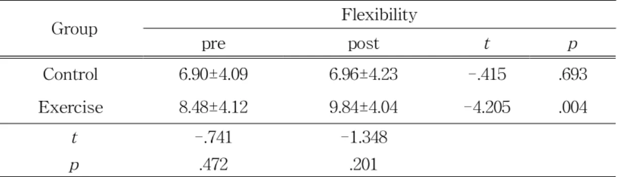 Table 16. Comparison of Flexibility after 12weeks(cm)