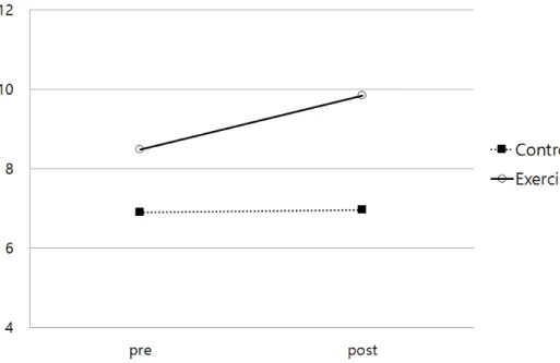 Figure 6. Comparison of Flexibility after 12 weeks