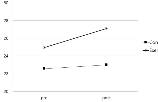 Figure 7. Comparison of Muscular strength after 12 weeks