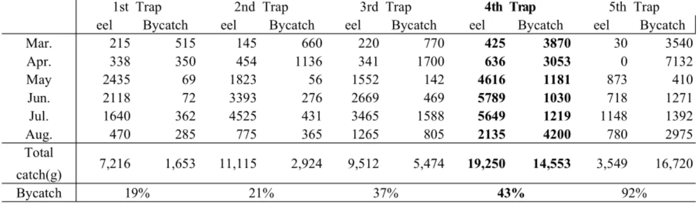 Fig. 2. Length distribution of conger eel caught by the test traps.