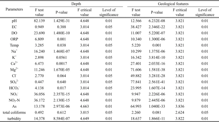 Table 5. Summary of ANOVA  test  on  m잃surement parame않rs 
