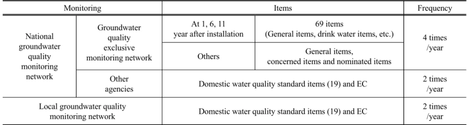 Table 1. ltems and frequency  ofm않surement  for  ground'뼈.ter  quality mooitoring network 