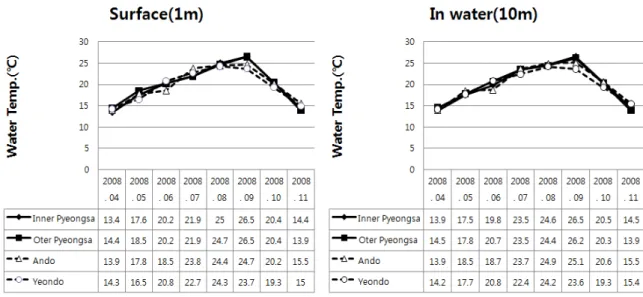 Fig. 2. Water temperature fo surface and 10m depth in the fishing grounds.