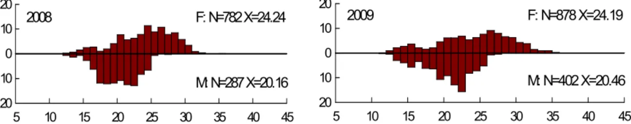 Fig. 1. Size frequency distribution of D. berycoides within monthly sampled during January 2008-December 2009.