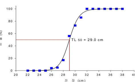 Fig. 4. Logistic functions fitting the cumulative proportion of maturing and mature female D