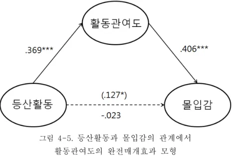 그림  4-5.  등산활동과 몰입감의 관계에서 활동관여도의 완전매개효과 모형 4) 가설 5 : 등산활동과 쾌락적 즐거움 간의 관계에서 활동관여도의 매개효과 검증 등산활동과 쾌락적 즐거움 간의 관계에서 활동관여도의 매개효과를 검증한 결 과가 <표 4-6>이다