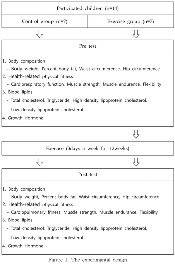 Figure 1. The experimantal design