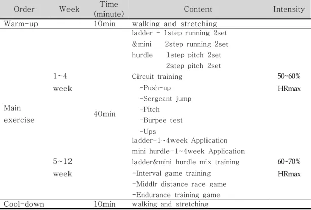 Table 2. Exercise program
