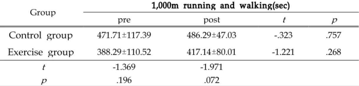 Table 4. Comparison of 1,000m running and walking after 12 weeks