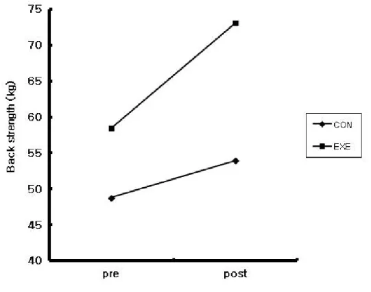 Figure 3. Comparison of Back strength