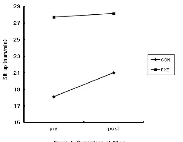 Figure 4. Comparison of Sit-up