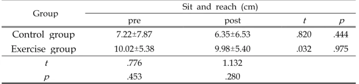 Table 7. Comparison of Sit and reach after 12 weeks