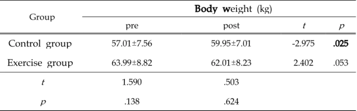 Figure 6. Comparison of Body weight