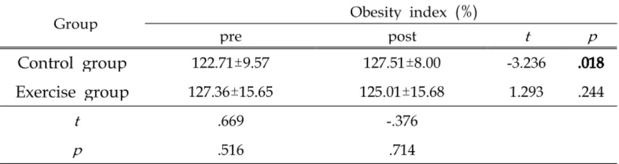 Figure 7. Comparison of Obesity index