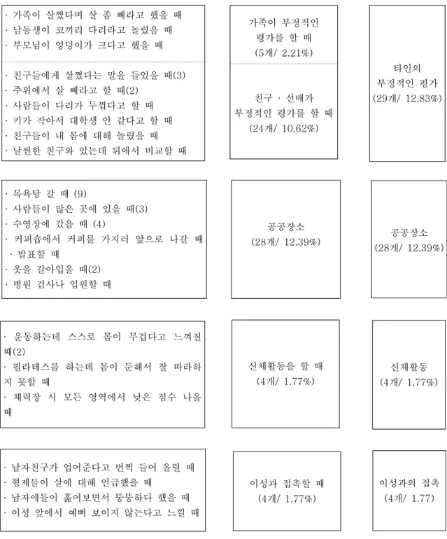 그림 2. 사회적 체형불안 경험 상황(빈도/비율) -계속·  가족이  살쪘다며  살  좀  빼라고  했을  때·  남동생이  코끼리  다리라고  놀렸을  때·  부모님이  엉덩이가  크다고  했을  때·  친구들에게  살쪘다는  말을  들었을  때(3)·  주위에서  살  빼라고  할  때(2)·  사람들이  다리가  두껍다고  할  때·  키가  작아서  대학생  안  같다고  할  때 ·  친구들이  내  몸에  대해  놀렸을  때·  날씬한  친구와