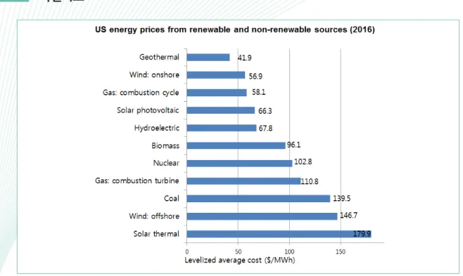 그림 3.   미국 에너지 균등화 발전 단가. (자료: US Energy Information Administration, "Levelized Cost and Levelized Avoided Cost of  New Generation Resources in the Annual Energy Outlook 2017")