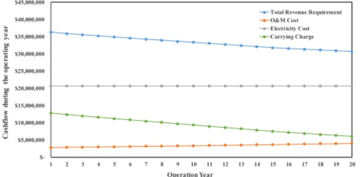 Table 4. Variables and ranges for sensitivity analysis  Variables  In itial value  Ran ge 