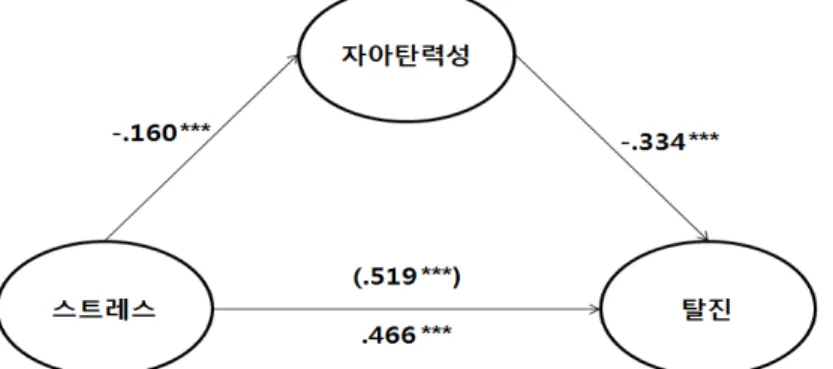 그림  2. 스트레스와 탈진의 관계에서 자아탄력성의 매개효과  도형 (전체 집단) 투입한 회귀방정식에서 스트레스는 자아탄력성에 통계적으로 유의한 부 (-)의 영향을 미치는  것으로  나타났고(Beta=-.160,p=.001), 자아탄력성을 2.6%를 설명하는 것으로 나타났다(F=12.121,p=.001)