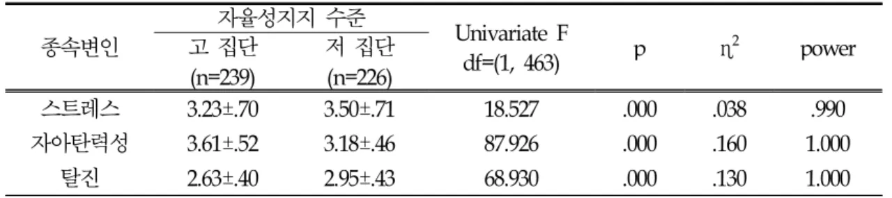 표  8. 자율성 지지 수준에 따른 다변량 분석 결과 <표 8>은 자율성 지지 수준에 따른 각 종속변인의 기술통계량과 다변량 분산분석 (MANOVA)을 실시한 결과이다