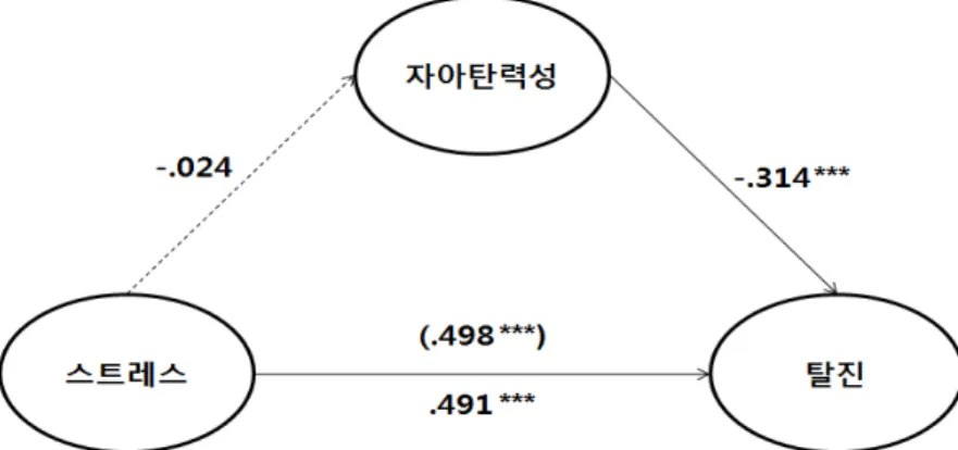 그림  4. 스트레스와 탈진의 관계에서 자아탄력성의 매개효과  도형 (저 집단)적으로  유의한  정 (+)의 영향력을 미치는 것으로 나타나(Beta=.498, p =.001) 두 번째 조건도 충족되었다