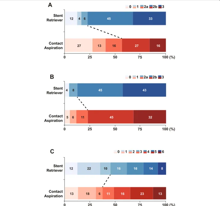 Fig. 2 Treatment outcomes. mTICI grade a immediately after first-line thrombectomy and b of final thrombectomy