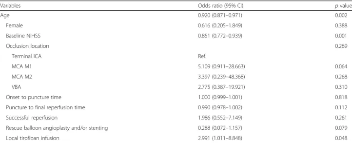 Table 4 Binary logistic regression analysis for serious hemorrhagic complications