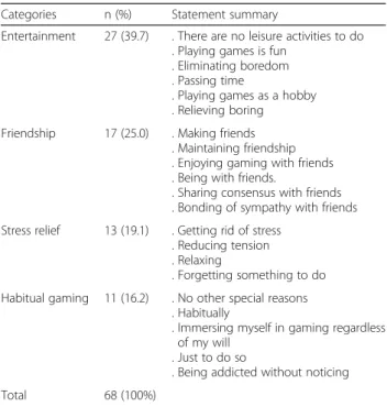Table 2 Differences of internet gaming addiction risk and biological indicators according to the gaming reasons (N = 225) Internet gaming reasons