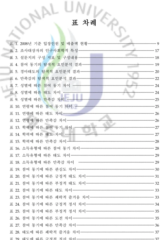 표 차례 표 1.20 08년 기준 입장인원 및 매출액 현황 9 표 2.조사대상자의 인구사회학적 특성 17 표 3.설문지의 구성 지표 및 구성내용 18 표 4.참여 동기의 탐색적 요인분석 결과 19 표 5.경마태도의 탐색적 요인분석 결과 20 표 6.만족감의 탐색적 요인분석 결과 22 표 7.성별에 따른 참여 동기 차이 24 표 8.성별에 따른 태도 차이 24 표 9.성별에 따른 만족감 차이 25 표 10 .연령에 따른 참여 동기 차이 25 표 11 .연령
