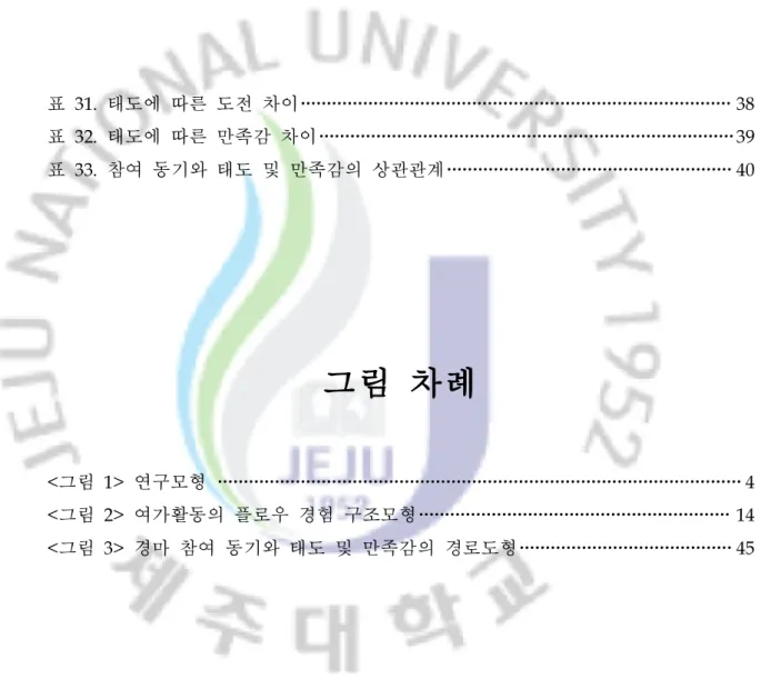 표 31 .태도에 따른 도전 차이 38 표 32 .태도에 따른 만족감 차이 39 표 33 .참여 동기와 태도 및 만족감의 상관관계 40 그림 차례 <그림 1> 연구모형 4 <그림 2> 여가활동의 플로우 경험 구조모형 14 <그림 3> 경마 참여 동기와 태도 및 만족감의 경로도형 45