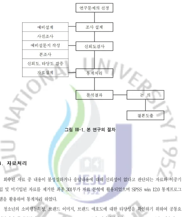 그림 Ⅲ-1.본 연구의 절차 4.자료처리 회수된 자료 중 내용이 불성실하거나 응답내용에 대해 신뢰성이 없다고 판단되는 자료와 이중기 입 및 미기입된 자료를 제거한 최종 30 1부가 자료 분석에 활용되었으며 SPSSwi n1 2