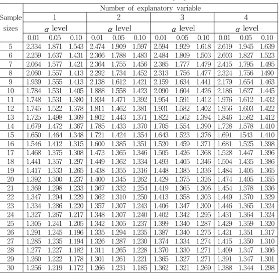Table  1.  Critical  values  for  the  proposed  test  Sample