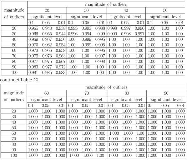 Table  2.  Estimated  powers  of  the  proposed  test(n=25,  p=1,  two  outliers) magnitude 