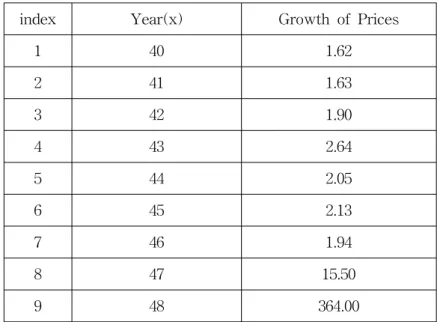 Table  3.  Annual  Rates  of  Growth  of  Prices  in  China