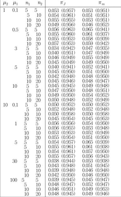Table  1:  Frequentist  Coverage  Probabilities  of  0.05  (0.95)  Posterior  Quantiles  for  θ 1 µ 2     µ 1       n 1       n 2             π J                             π m   1      0.1      5      5                       5      10                    