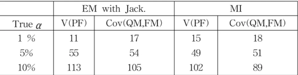 Table  2:  Comparison  of  Type  I  error  levels
