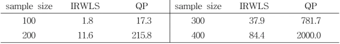 Figure  1.  True  Regression  Function  and  Regression  Function  Predictors  obtained  by  e-SVR  using  IRWLS(Left)  and  e-SVR  using  QP(Right)