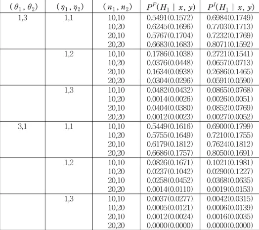 Table  1:  The  averages  and  the  standard  deviations  in  parentheses  of                                  posterior  probabilities ( θ 1 , θ 2 ) ( η 1 ,η 2 ) ( n 1 ,n 2 ) P F (H 1 ∣ x, y) P I (H 1 ∣ x, y) 1,3 1,1 10,10 10,20 20,10 20,20 0.5491(0.1572)