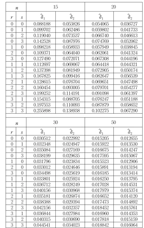 Table  1.    The  relative  MSEs  of ˆ δ 1   and ˆ δ 2   when  the  scale  parameter θ   is                                known