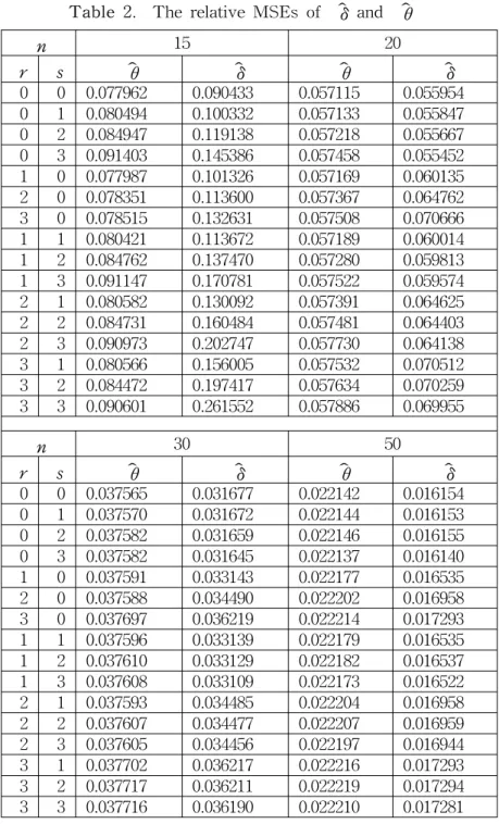 Table  2.    The  relative  MSEs  of  ˆ  and  θˆ δ     n 15 20rsˆθˆδˆθ ˆ δ  0   0    0.077962   0.090433   0.057115    0.055954   0   1    0.080494   0.100332   0.057133   0.055847   0   2    0.084947   0.119138   0.057218   0.055667   0   3    0.091403   