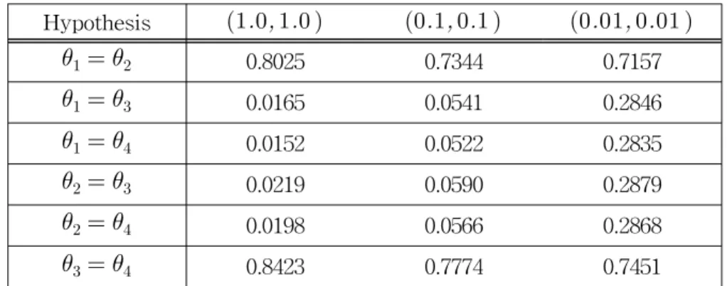 Table  4  shows  the  pairwise  posterior  probabilities  for  the  equalities  of  pairs  of  θ 's  in  case  I